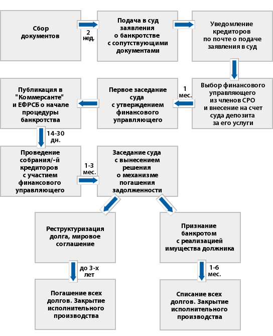 Банкротство физических лиц. Пошаговая инструкция в 2024 году