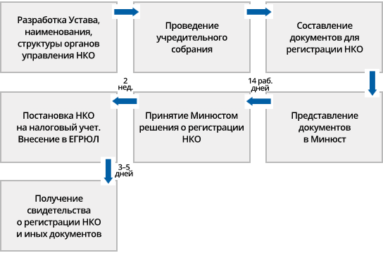 Открытие благотворительного фонда пошагово с нуля в 2024 году. Пошаговая инструкция