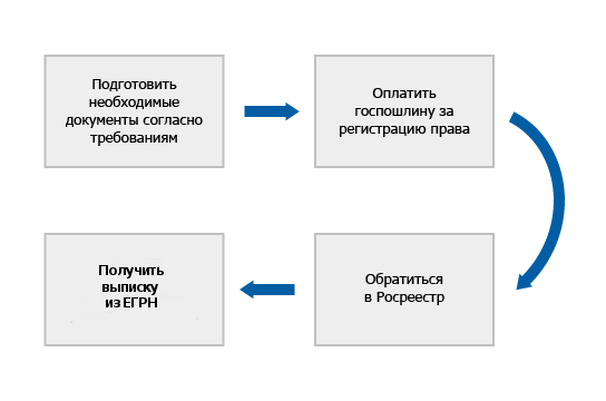 Регистрация имущества в собственность