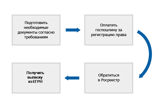 Регистрация недвижимости в Росреестре в Москве. Документы и алгоритм