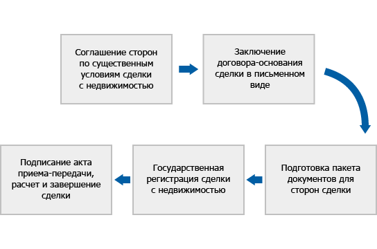 Регистрация недвижимого имущества и сделок с ним в Раменском. Пошаговая инструкция