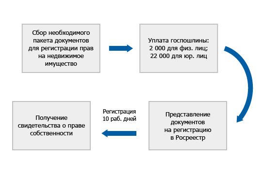 затем государственная регистрации купли-продажи недвижимости самом деле