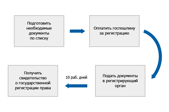снова регистрация сделки с недвижимостью в росреестре госпошлина долго