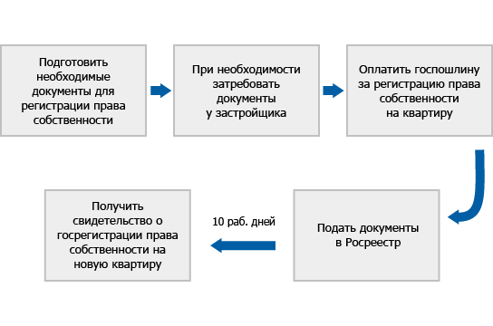 Список документов для оформления новостройки в собственность при ипотеке Купить 3-комнатную квартиру в Орджоникидзевском районе