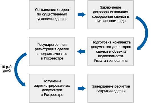 государственная регистрация договора залога недвижимого имущества местах, где расстояние