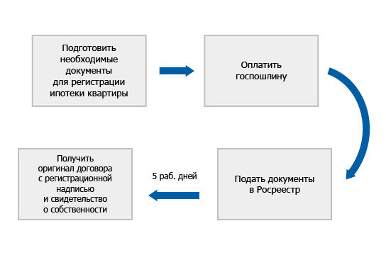 регистрация договоров ипотеки список документов Слушай-ка